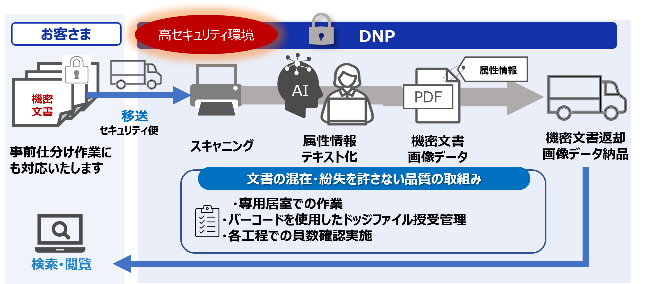 機密文書をお預かりし、スキャニングを実施します。属性情報をテキスト化して画像データに紐づけ、データ納品いたします。
