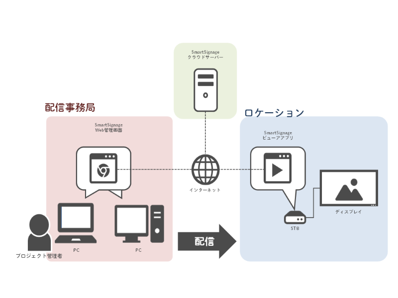 スマートサイネージのネットワーク利用イメージ図