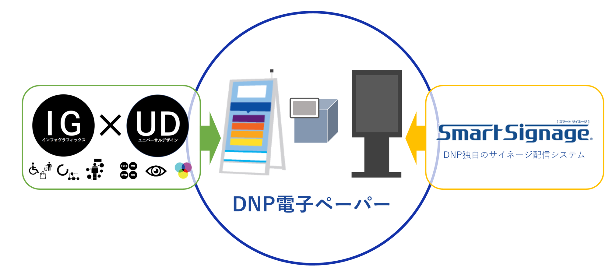 DNP独自メソッド「IGUD」、DNP独自配信管理システム「Smart Signage」