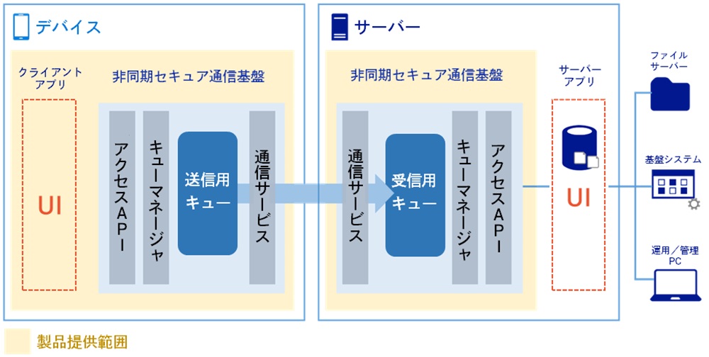非同期セキュア通信技術のイメージ画像