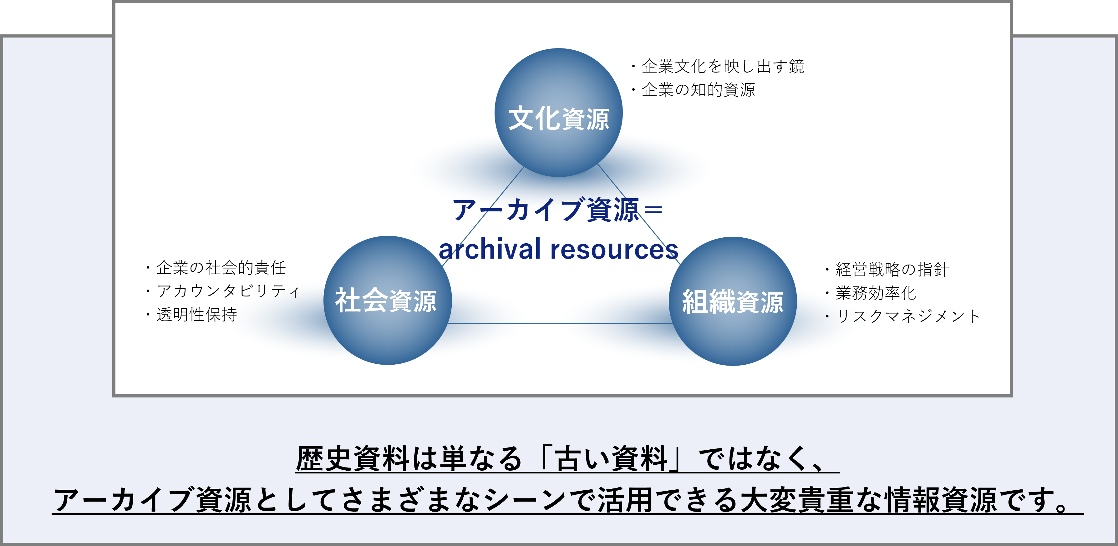 alt="企業の歴史資料は単なる「古い資料」ではなく、 アーカイブ資源としてさまざまなシーンで活用できる大変貴重な情報資源です。"