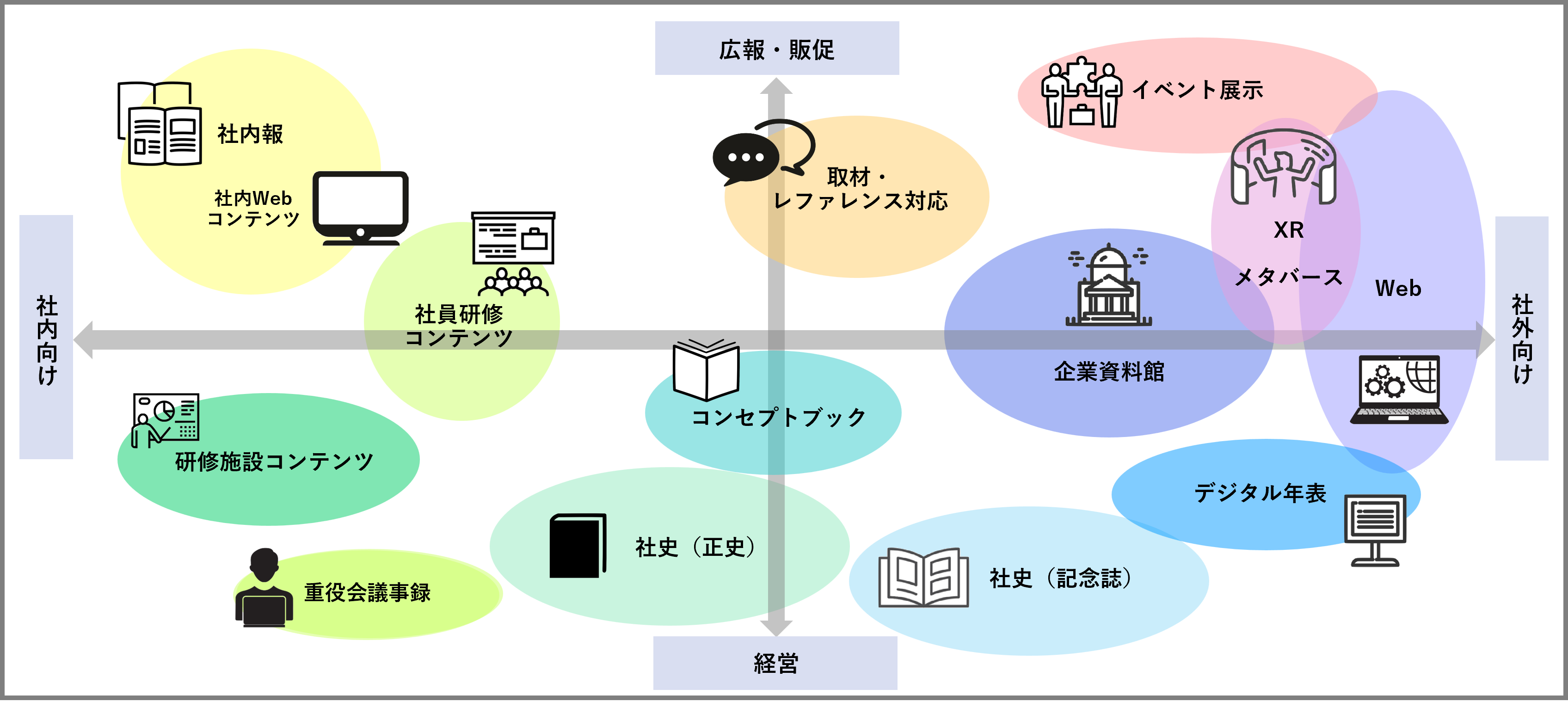 alt="企業の過去・現在の理解を深めていただくために、企業アーカイブのリソースは欠かせないものです。社内外向け、広報・販促～経営に向けた活用まで、広範囲にわたるブランディング施策に展開が可能です。"