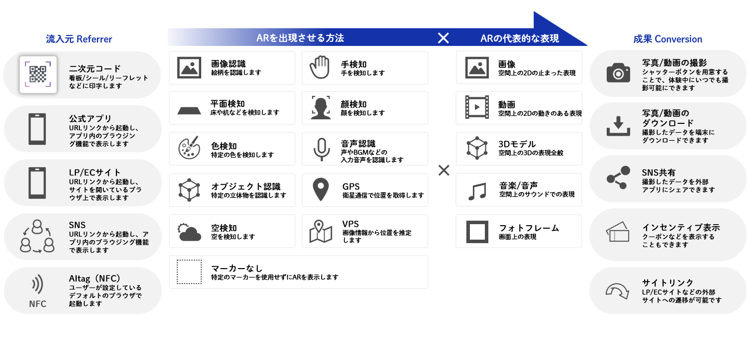 DNPのARプロモーションの流入元、ARを出現させる方法、ARの代表的な表現、成果について