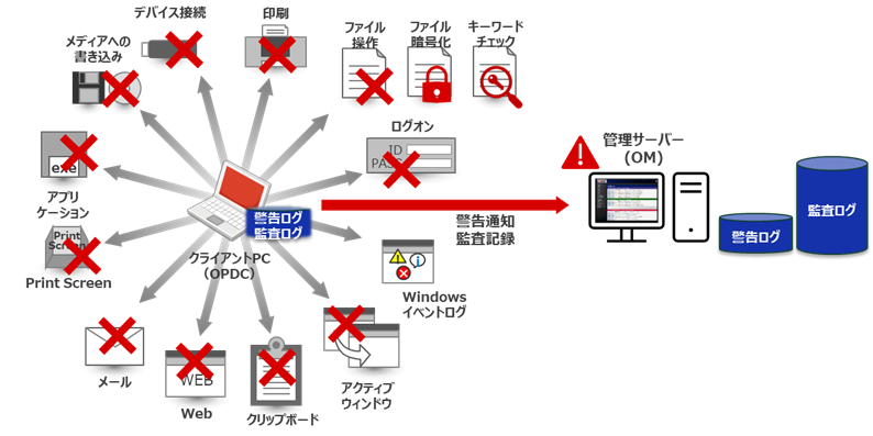 徹底した持ち出し管理の図