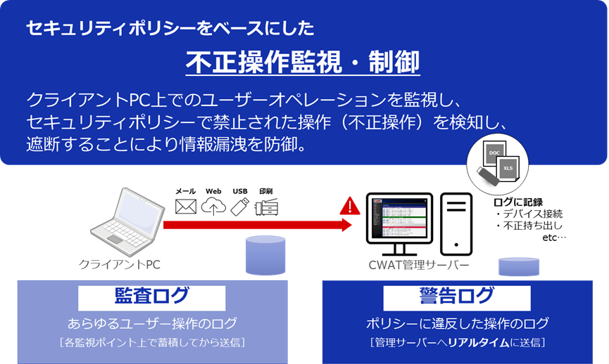 セキュリティポリシーをベースにした不正操作監視・制御