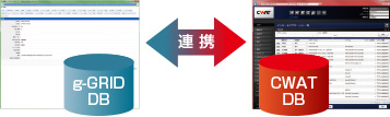 「g-GRID」（ジーグリッド）とCWATとの連携の図