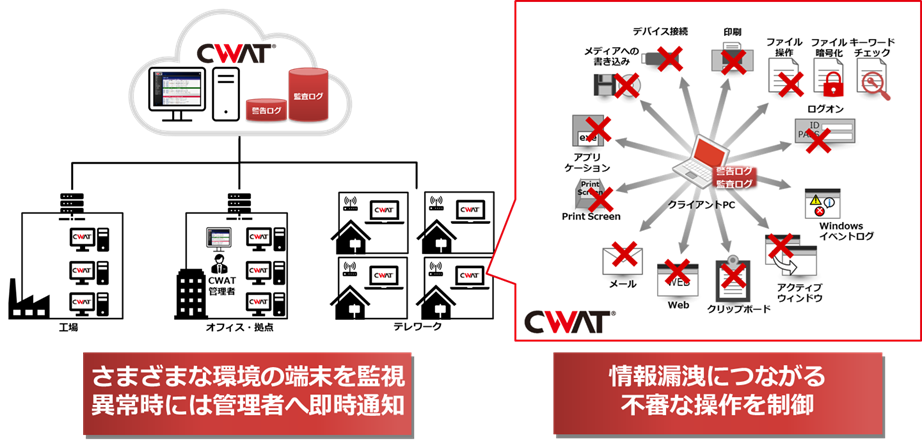 CWATクラウド利用の図