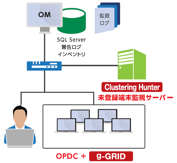CWAT（シーワット）　システム構成例　中規模（～2,000台）