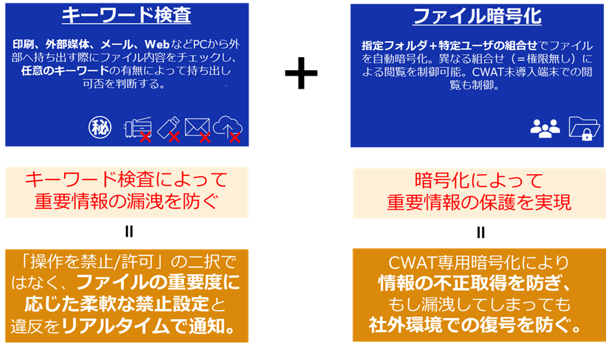 キーワードチェックと暗号化機能