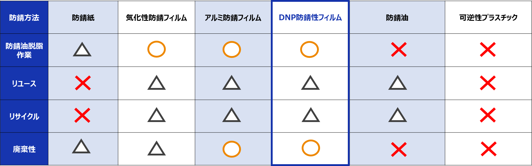 防錆方法ごとの環境負荷を比較した表