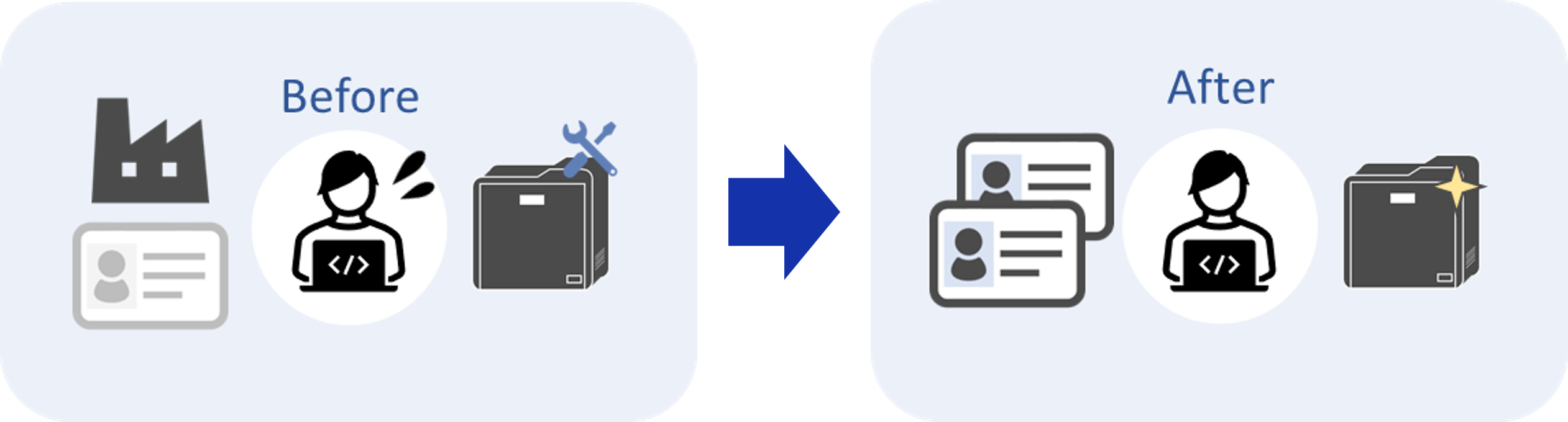 社員証や学生証などのカード作成管理をご担当のお客様のお困りごと