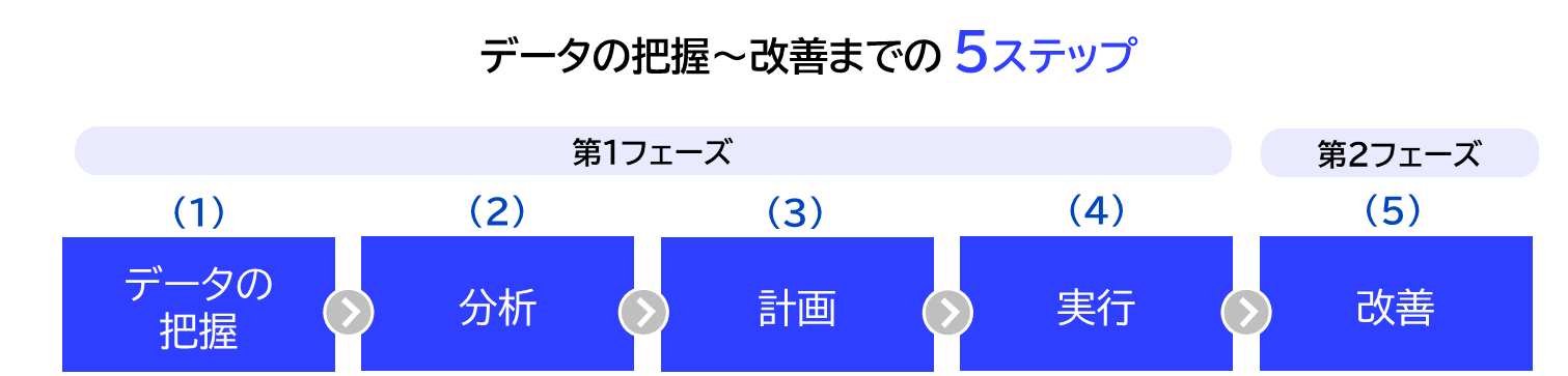 DNPサプライヤーエンゲージメント_サービス内容_5stepでの支援