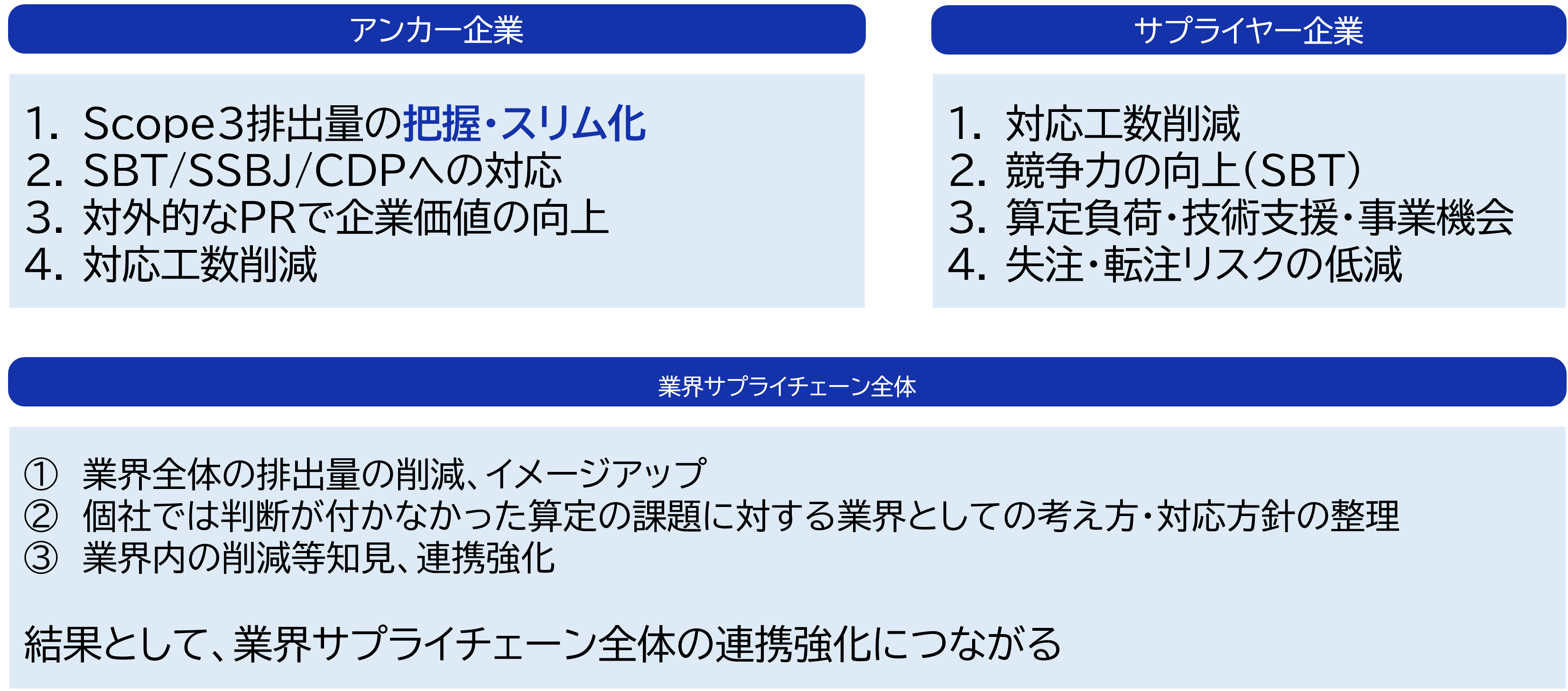Scope3削減、サプライチェーン連携、企業価値向上、工数削減、負荷軽減
