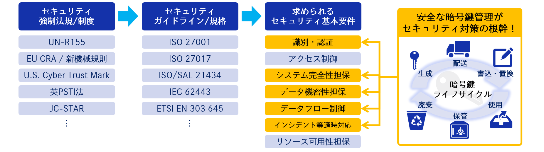 法規・ガイドラインの観点から求められるセキュリティ要件