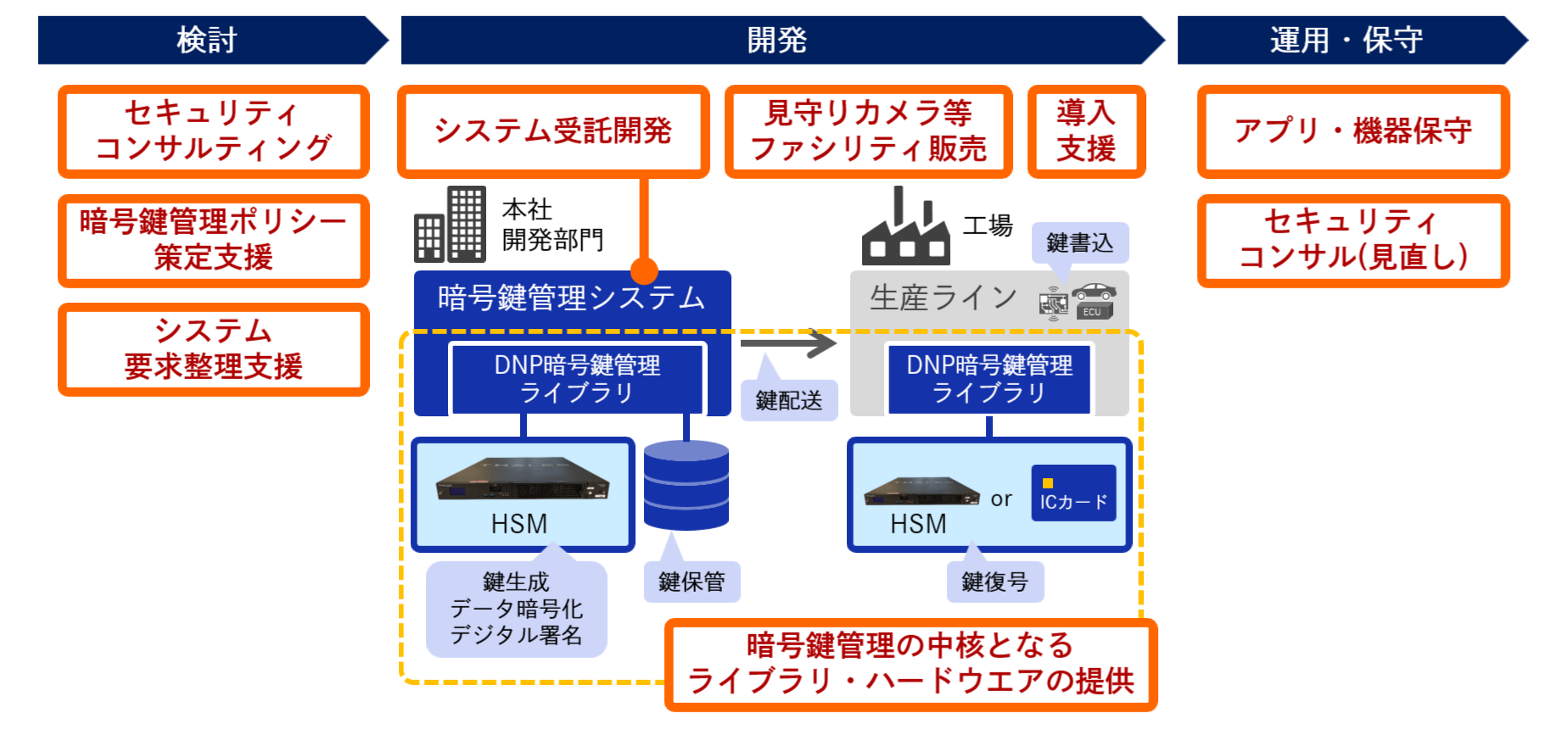 DNPご支援範囲の図示