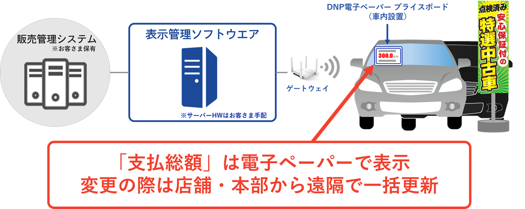 DNP電子ペーパー プライスボード構成イメージ