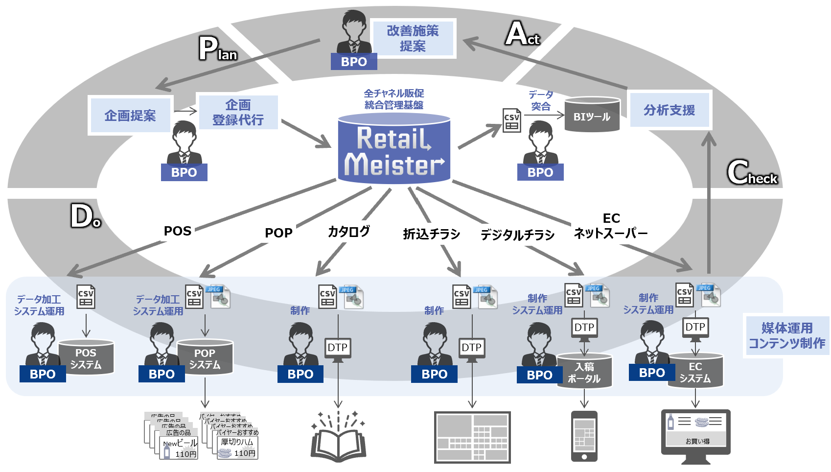Retail Meister 全体像