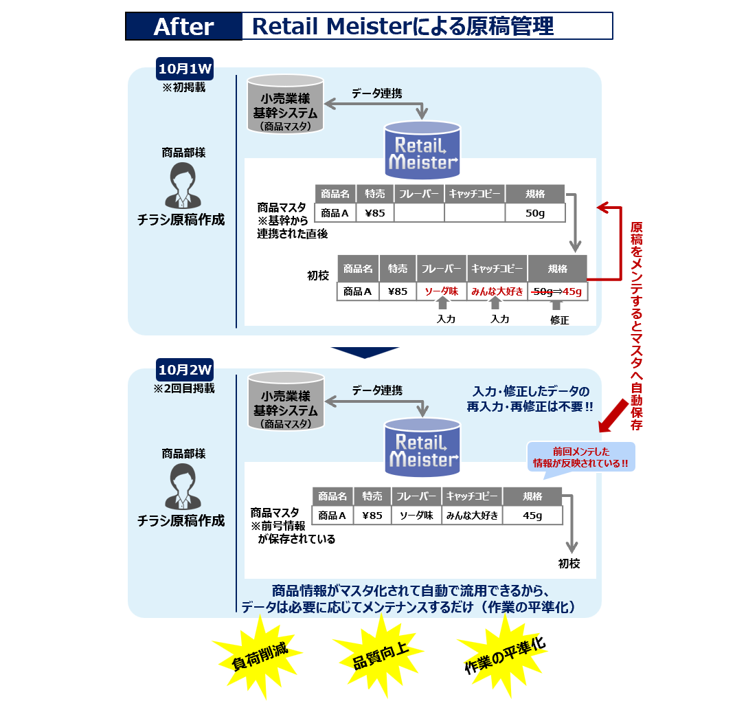 [導入効果1] 商品スペック管理のノウハウをマスタ化。属人化の回避を実現！(After)