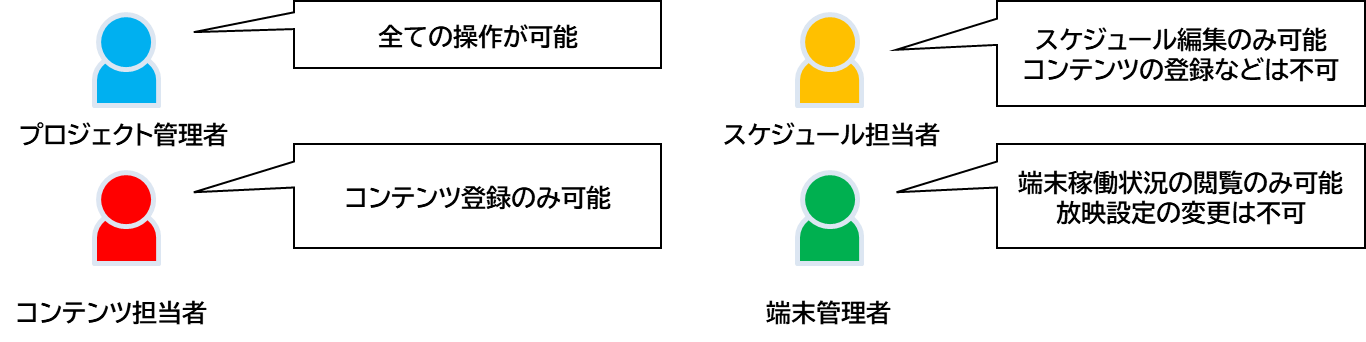 ユーザー権限分けイメージ