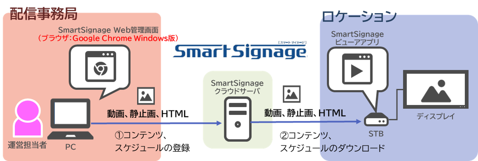 スマートサイネージのネットワーク利用イメージ図
