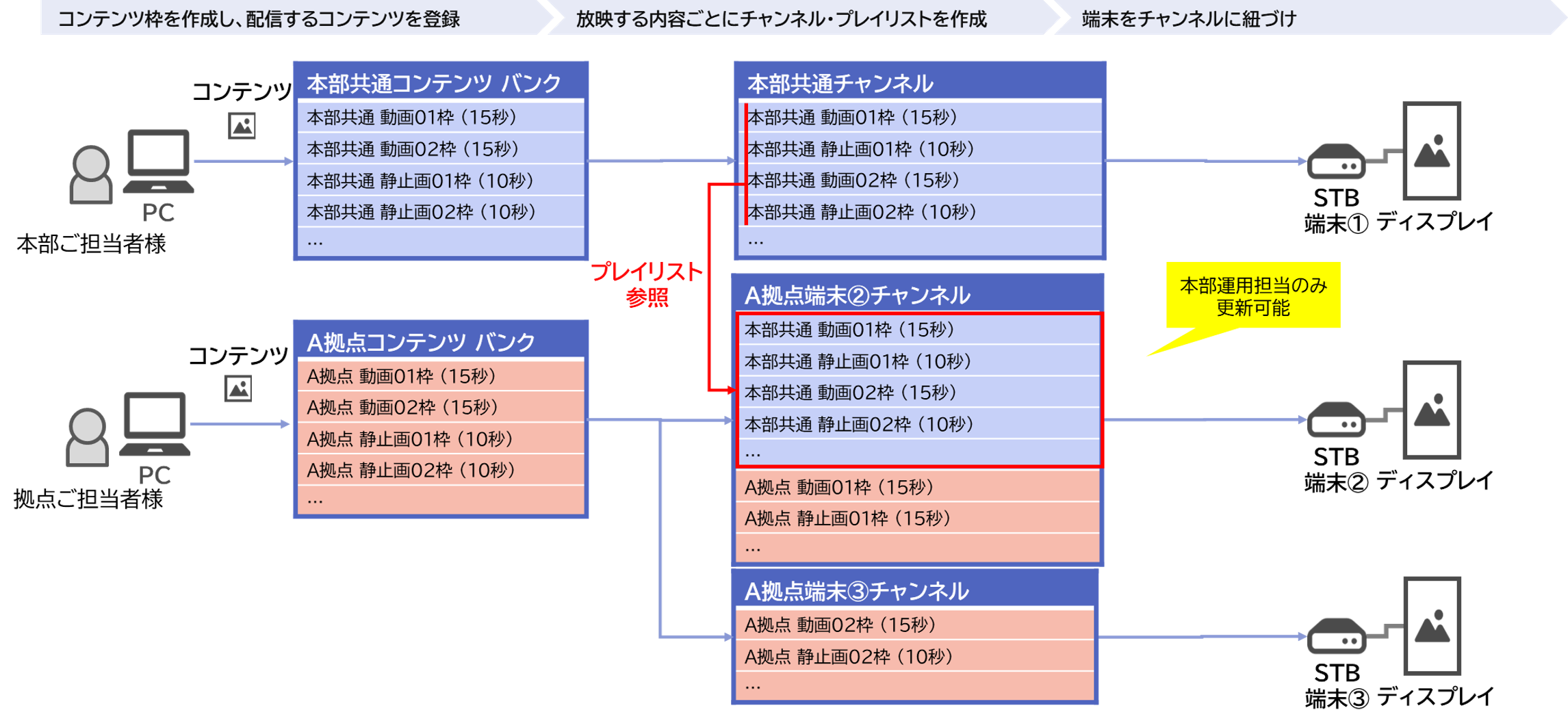 コンテンツ出しわけの様子