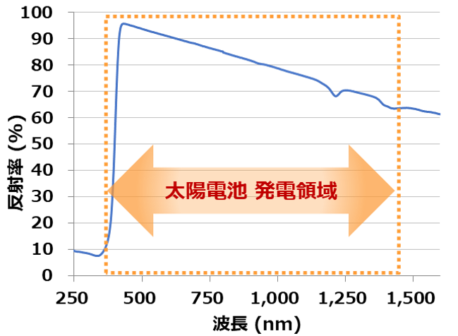 DNP太陽光発電所用反射シートの波長領域（400〜1,200nm）ごとの反射率を示すグラフ。