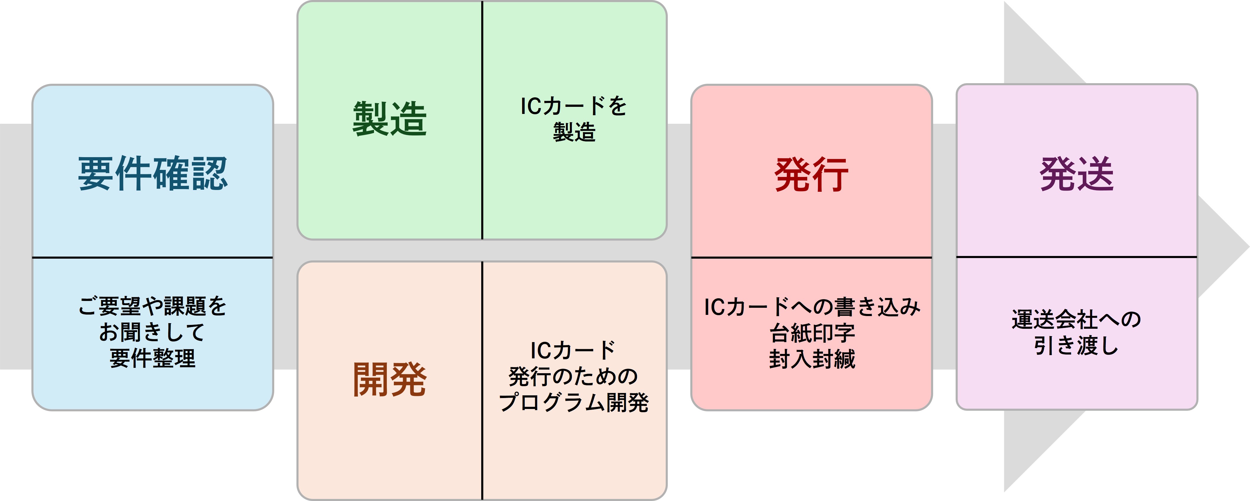 ICカード導入までの流れ