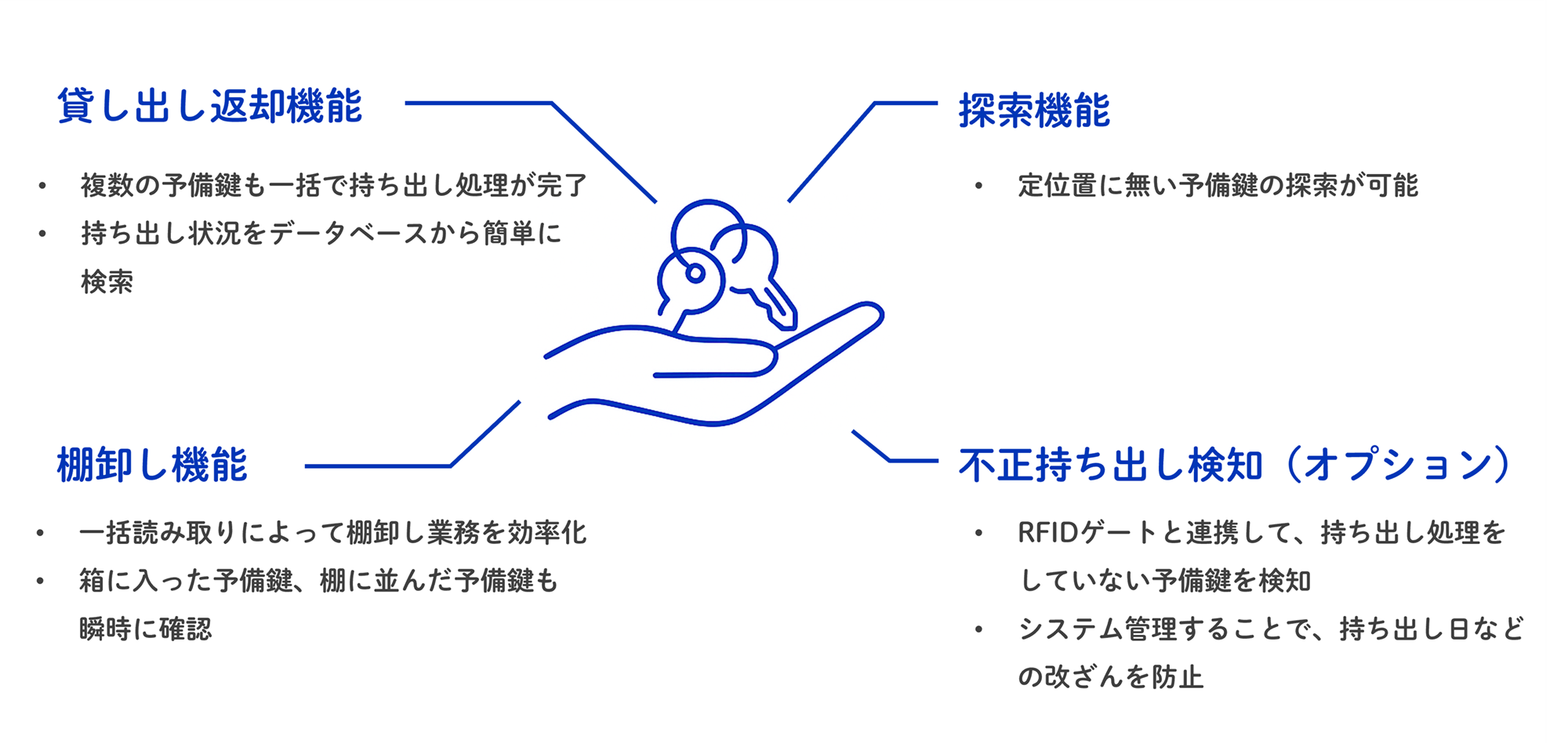 貸金庫予備鍵管理システムの機能