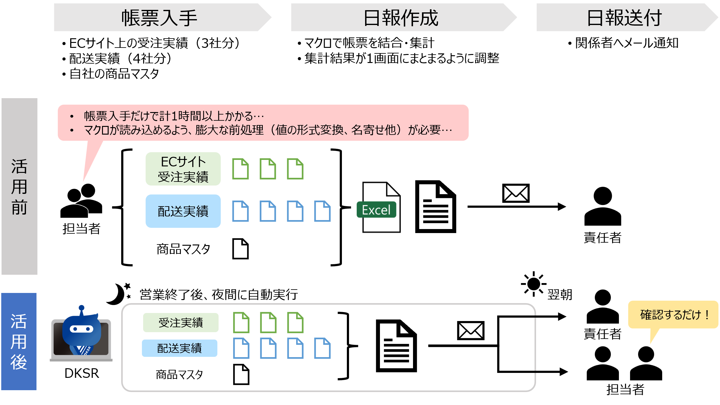 ECサイト運用会社の営業部門における事例を示した図です。