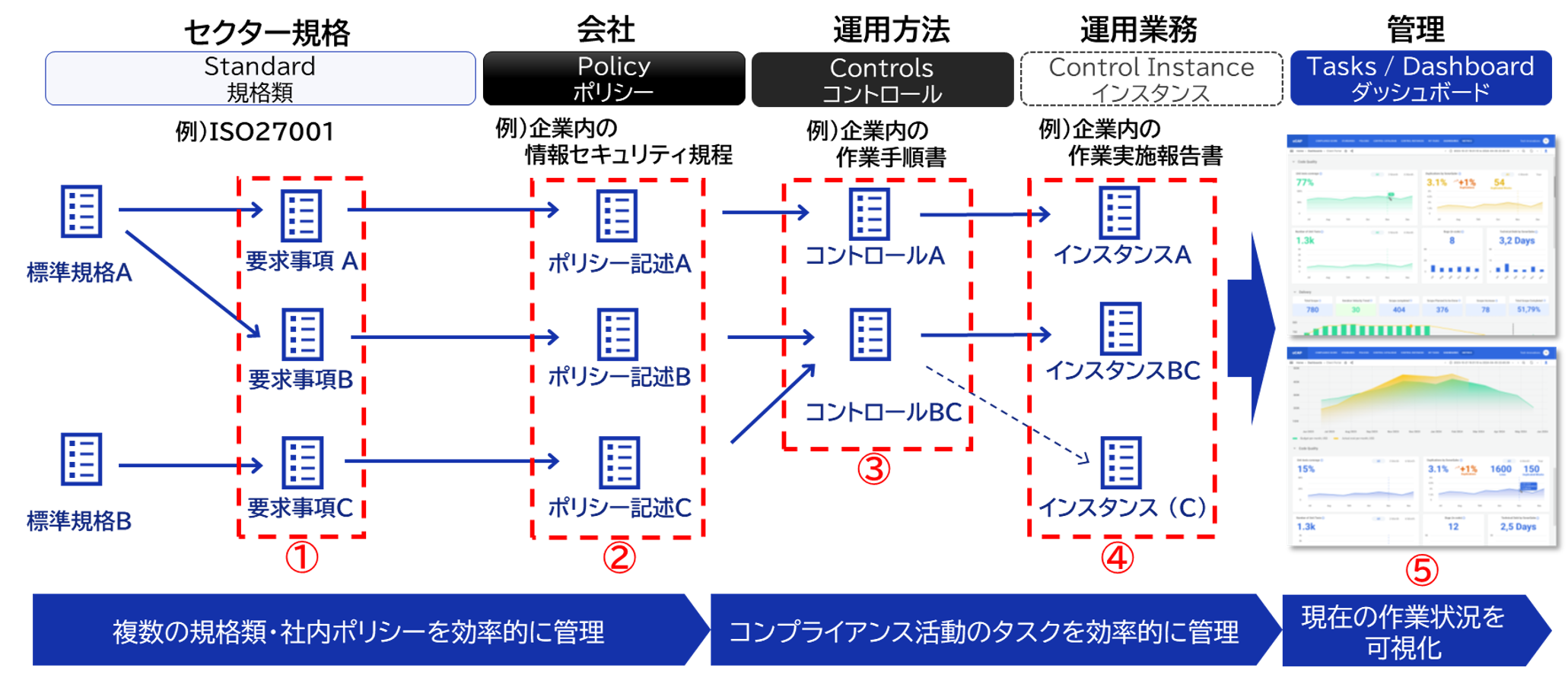 eCAPの管理概念