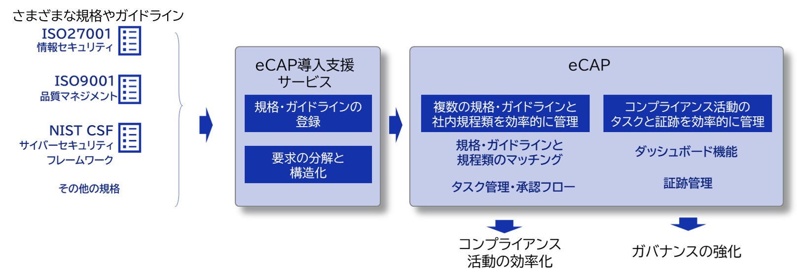 eCAPサービスイメージ