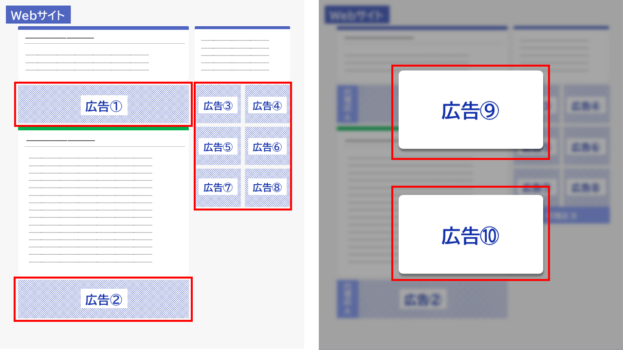同一ページ内に大量の広告が掲載され、電力消費の多い工程のイメージ