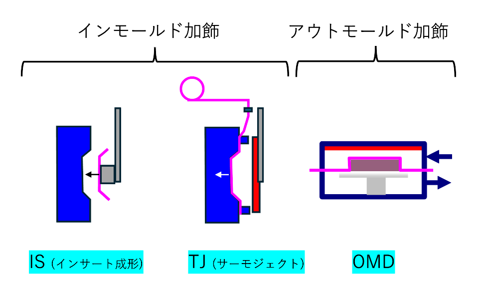 フィルム加飾工法