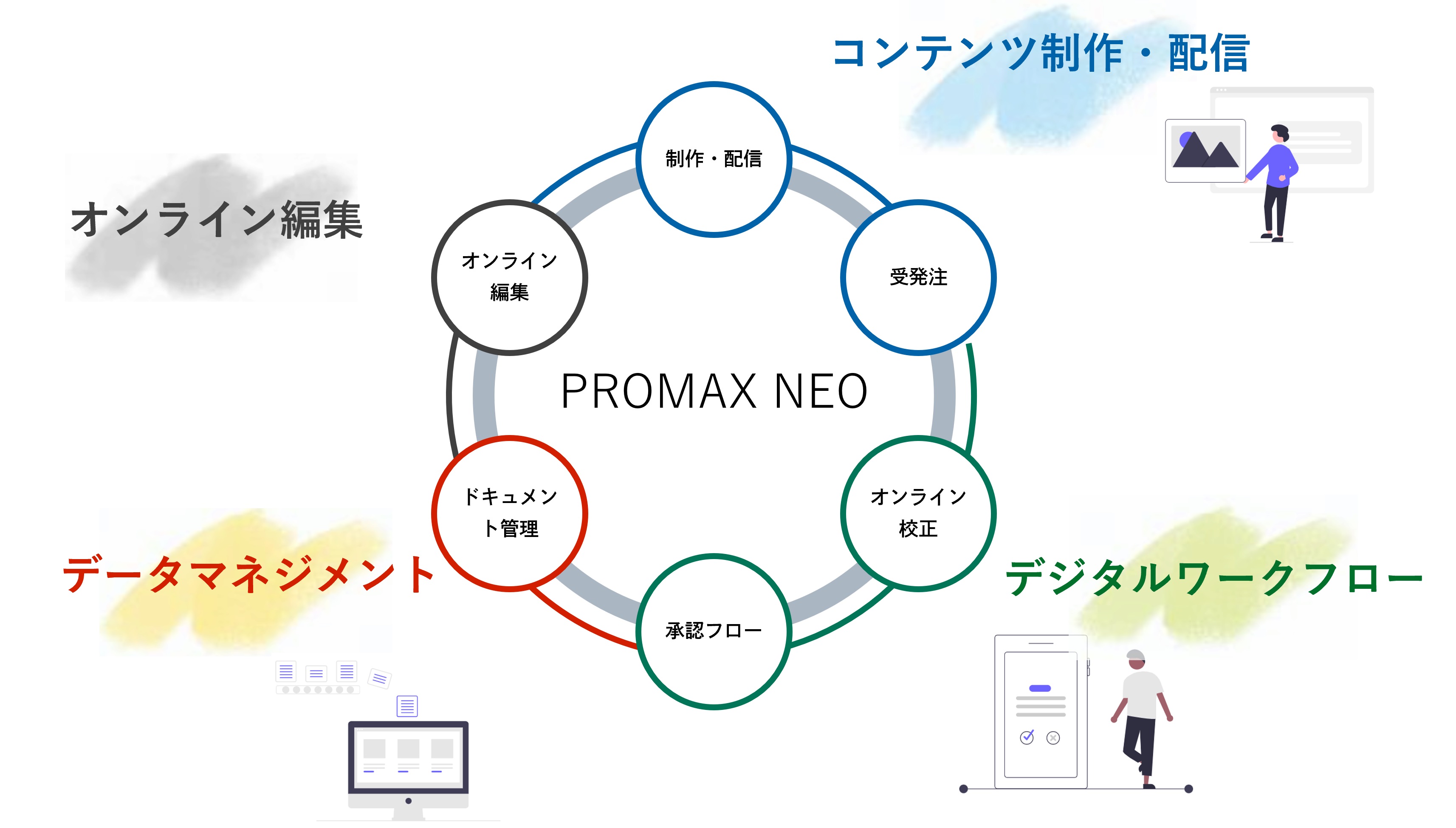 PROMAX NEOの六つの機能をDXのカテゴリとしてデータマネジメント、デジタルワークフロー、コンテンツ制作配信、オンライン編集の4つにまとめている。データマネジメントにドキュメント管理、デジタルワークフローに承認フローとオンライン校正、コンテンツ制作・配信に制作・配信(後述のデジタルコンテンツ配信)と受発注、オンライン編集にオンライン編集が該当する。