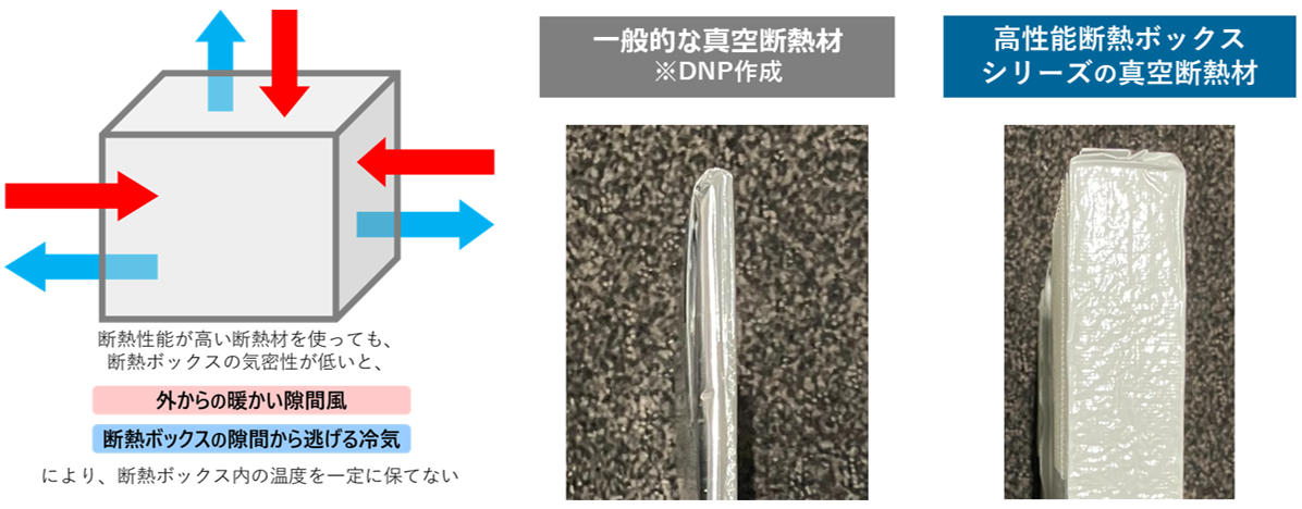 断熱ボックスに使用されている断熱材の性能を最大限に活かすためには、気密性が重要であることを示すイメージイラスト。