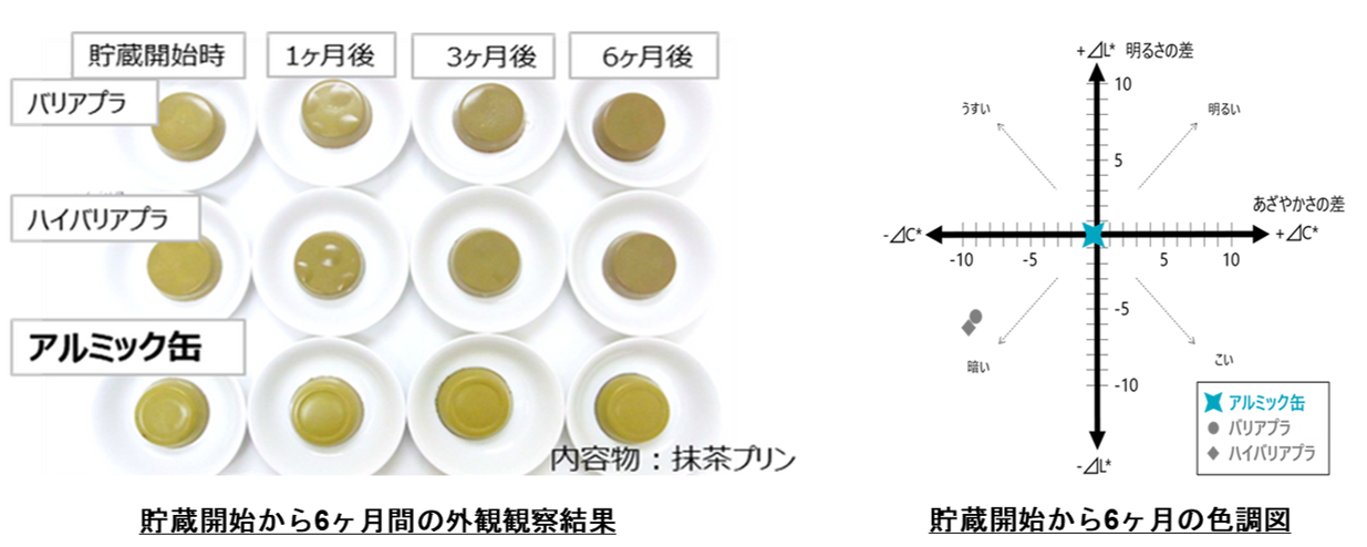 アルミック缶、バリアプラスチック容器、ハイバリアプラスチック容器に抹茶プリンを充填し、貯蔵後の外観写真と色調変化を比較した図。アルミック缶は6カ月間で色変化が少ないことを示しています。