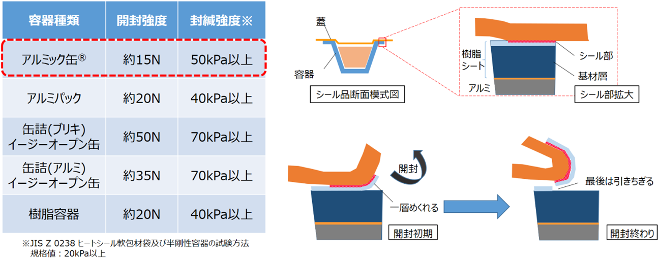 アルミック缶の高い開封性を示す試験結果と層構成の図。内面樹脂シートに特殊構造を持たせ、密封層と開封層を分離することで、開けやすさと漏れにくさを両立しています。