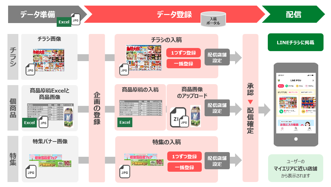 チラシデータの入稿の流れ