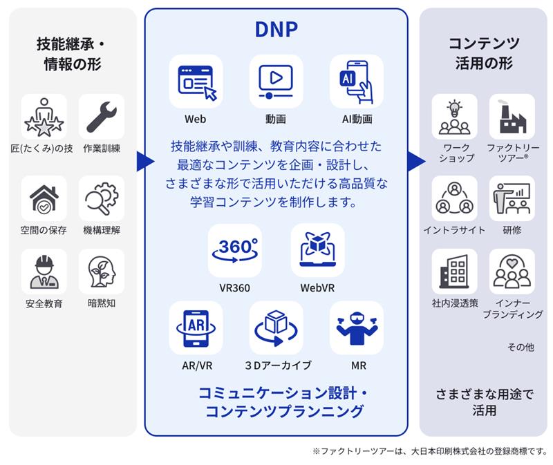 技能・情報が実践的に体験・体感でき習得しやすいコンテンツになるまでのイメージ図