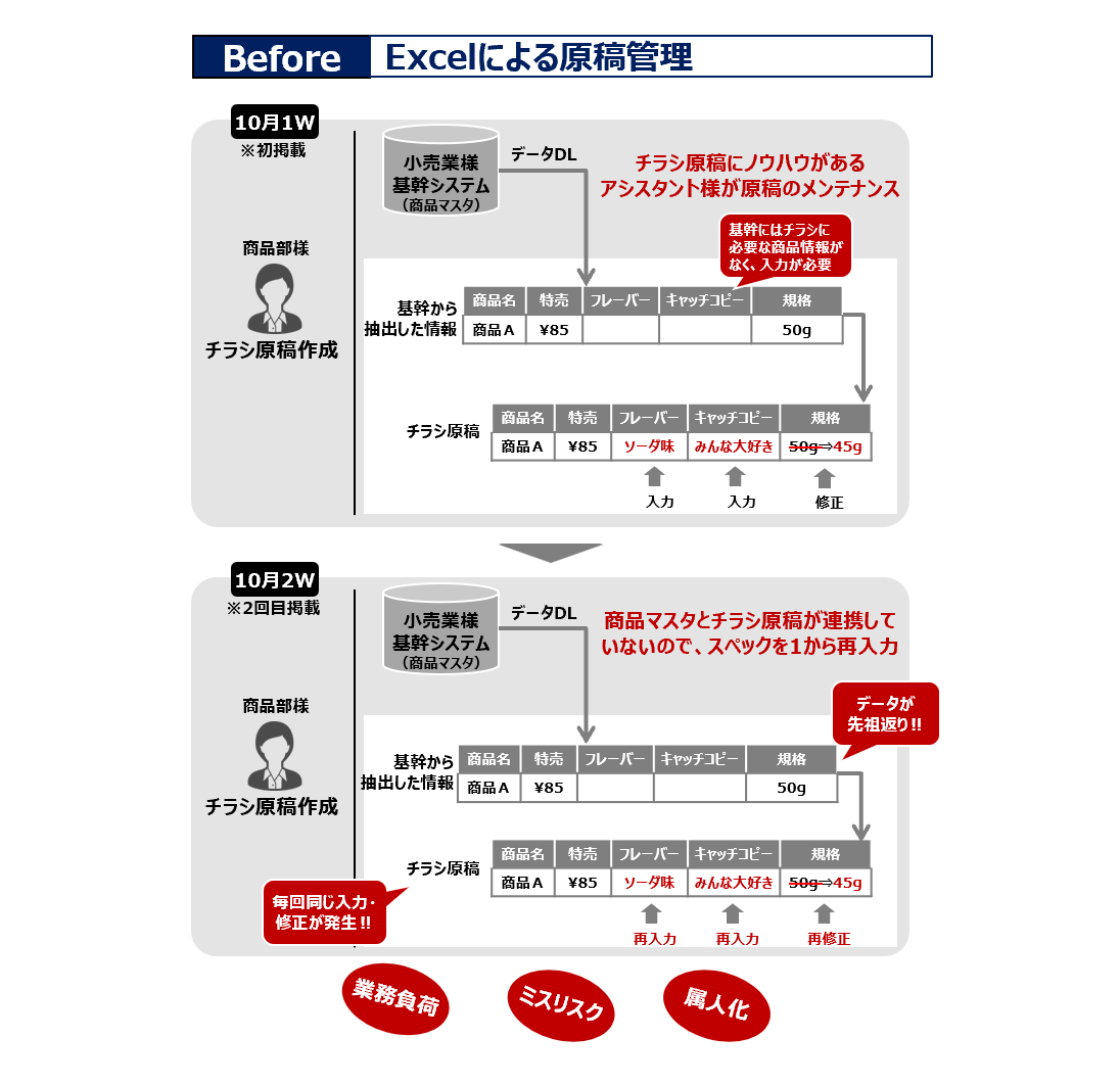 [導入効果1] 商品スペック管理のノウハウをマスタ化。属人化の回避を実現！(Before)