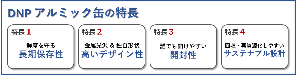 アルミック缶の４つの特長を示した図。特長１は鮮度を守る長期保存性。特長２は金属光沢・独自形状を活かせる高いデザイン性。特長３は誰でも開けやすい開封性。特長４は改修・再資源化しやすいサステナブル設計。