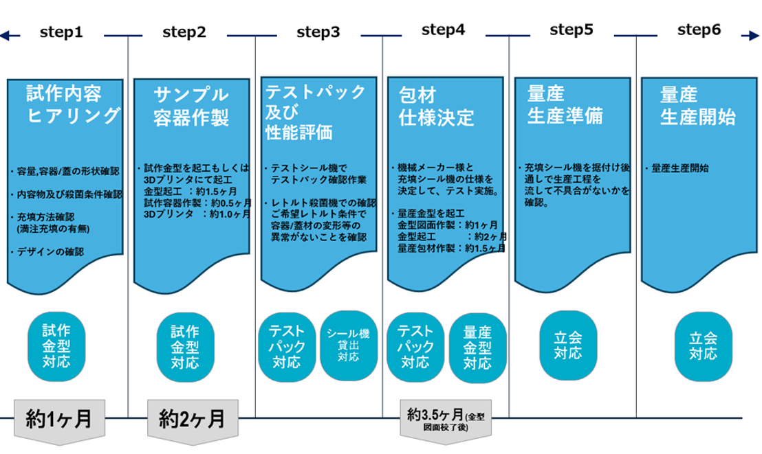 アルミック缶の提案から量産までの流れを示した図。試作ヒアリング、サンプル作成、テスト評価を経て包材仕様を決定し、量産金型製作後に量産を開始します。最短でも6カ月半ほどかかります。
