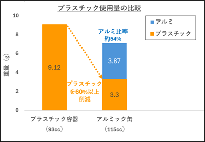 アルミック缶の回収・再資源化しやすいサステナブル設計を示す棒グラフ。従来容器と比較し、プラスチック使用量を約60％削減できることを示しています。