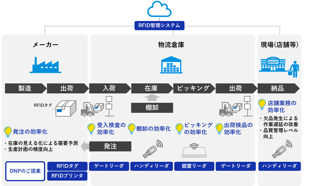 製造、物流、販売での活用