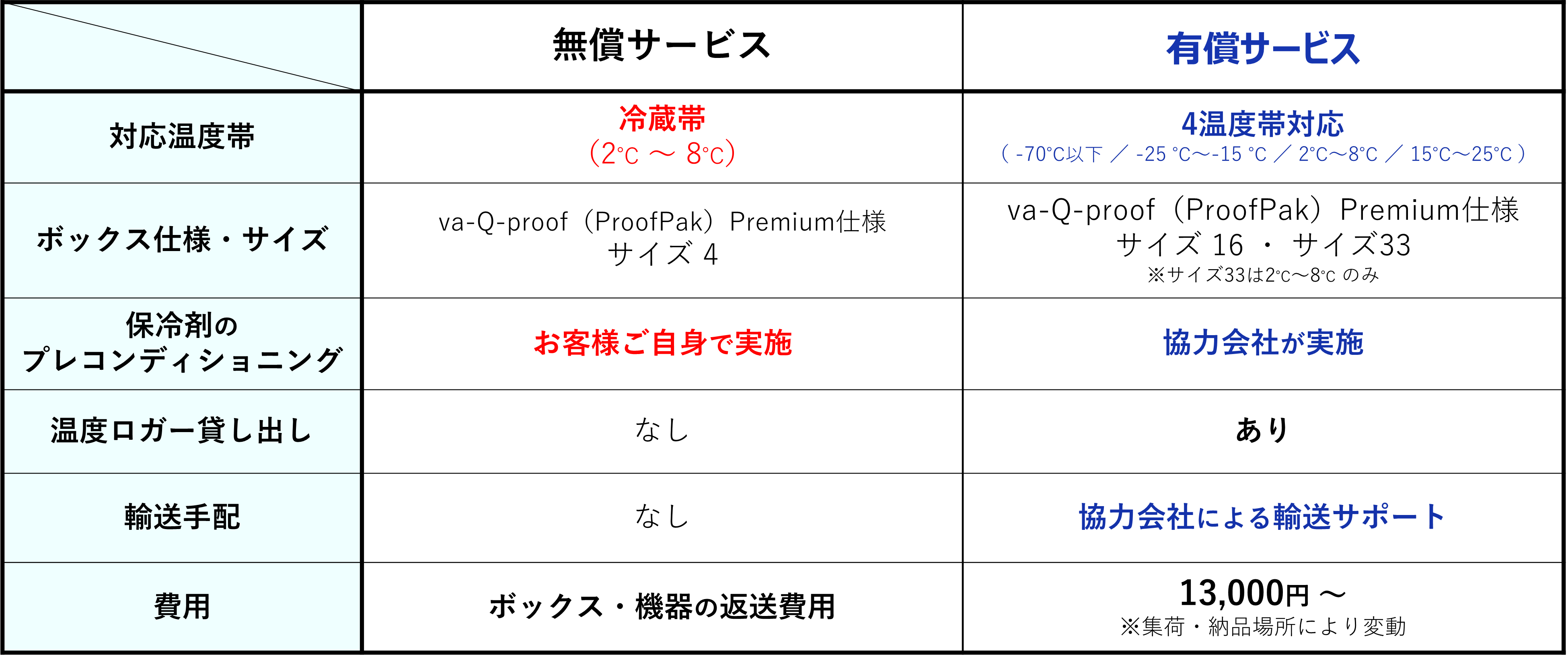 va-Q-tec 導入トライアルサービスの無償サービスと有償サービスの比較表