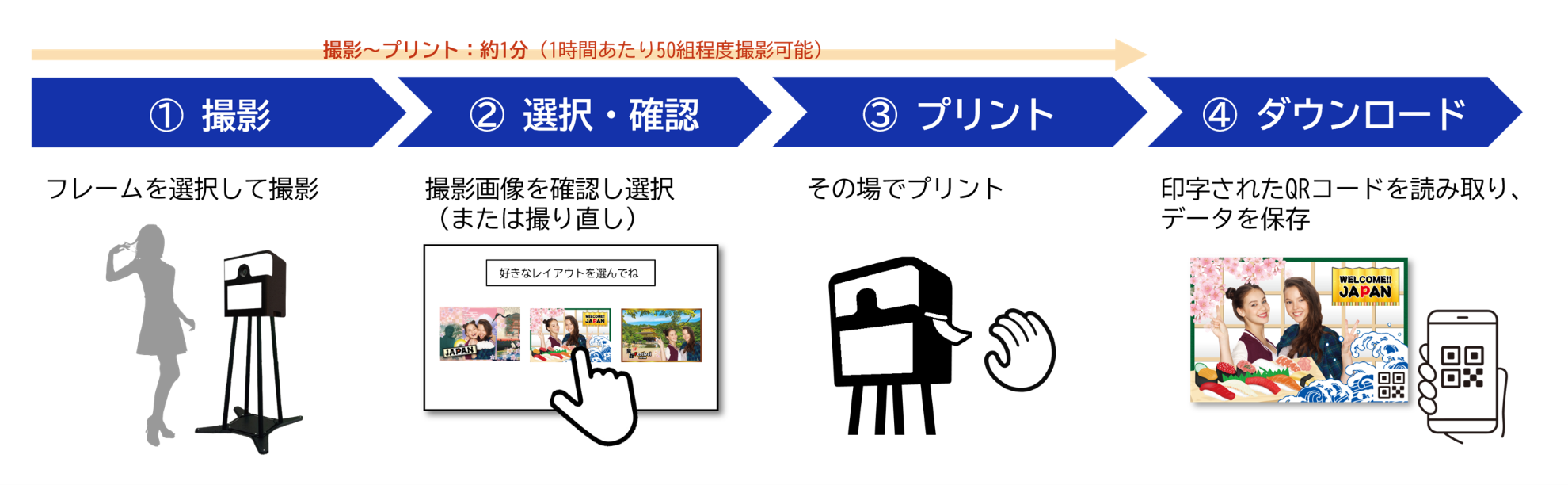 撮影～プリントまでの流れ