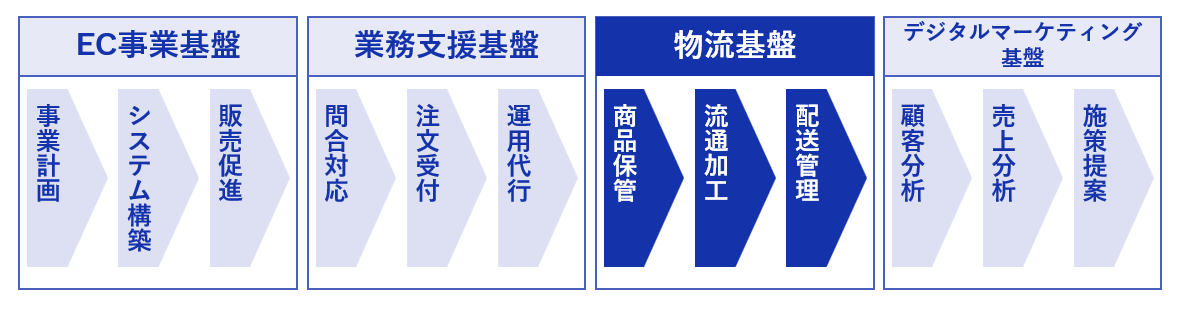 EC事業基盤（事業計画、システム構築、販売促進）、業務支援基盤（問合せ対応、注文受付、運用代行）、物流基盤（商品保管、流通加工、配送管理）、デジタルマーケティング（顧客分析、売上分析、施策提案）
