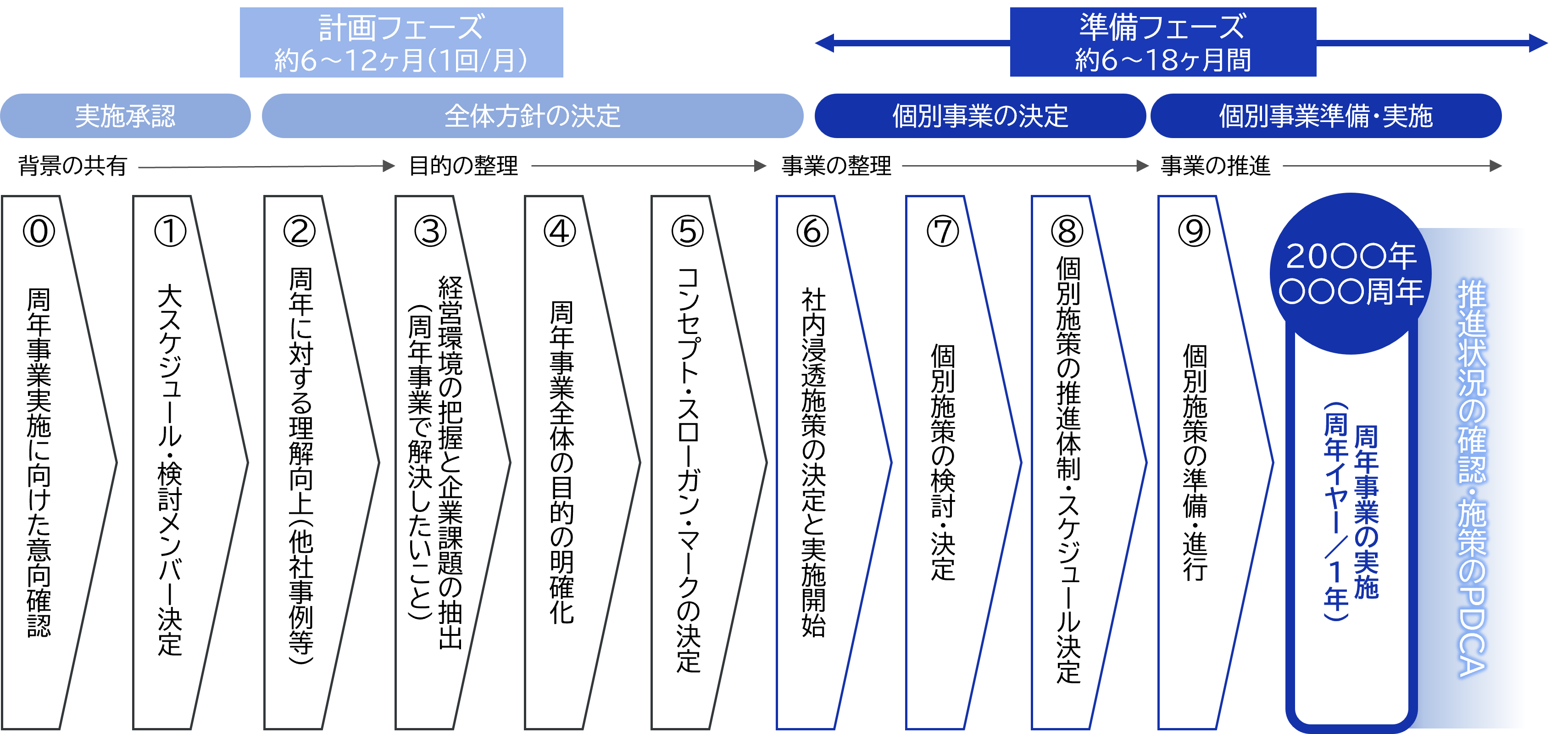 経営層との意向確認から、計画フェーズに約6～12カ月、準備フェーズに約6～18カ月を要します。