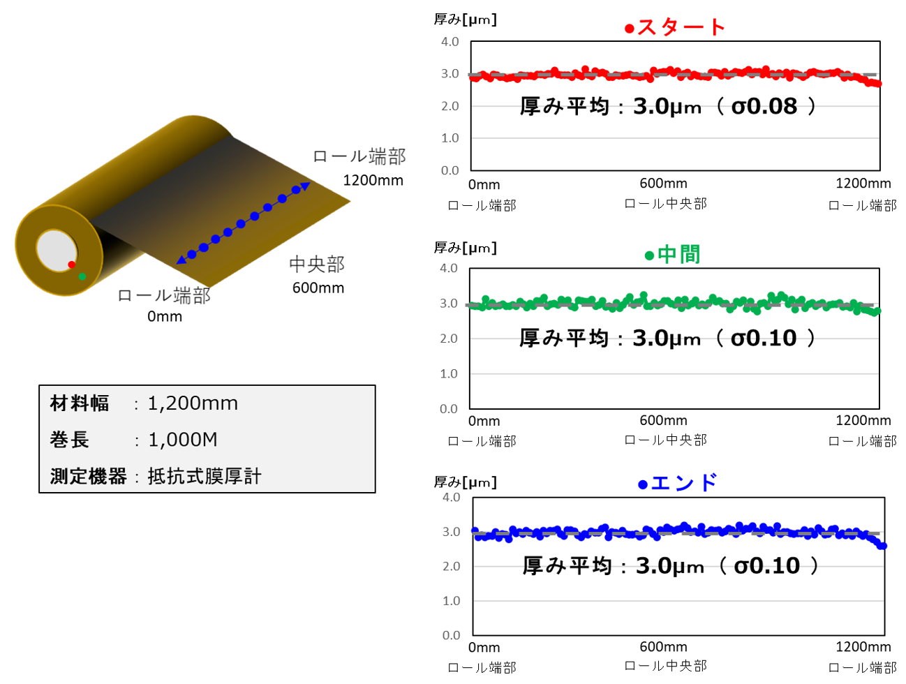 DNP高周波対応マイクロエッチング銅箔の厚み制御測定結果を示す表。工程能力はσ換算約0.1、実力値は平均±0.2μmの高精度制御を示している。