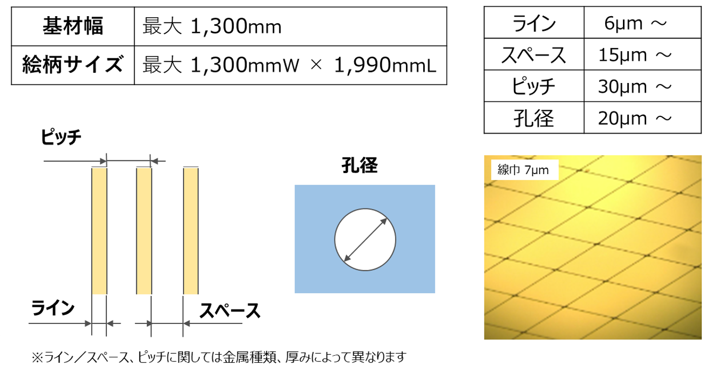 DNP高周波対応マイクロエッチング銅箔へのパターニング例を示す写真とイラスト。基材幅1,300mm、絵柄サイズは1300mm幅×1,990mm長の対応が可能。